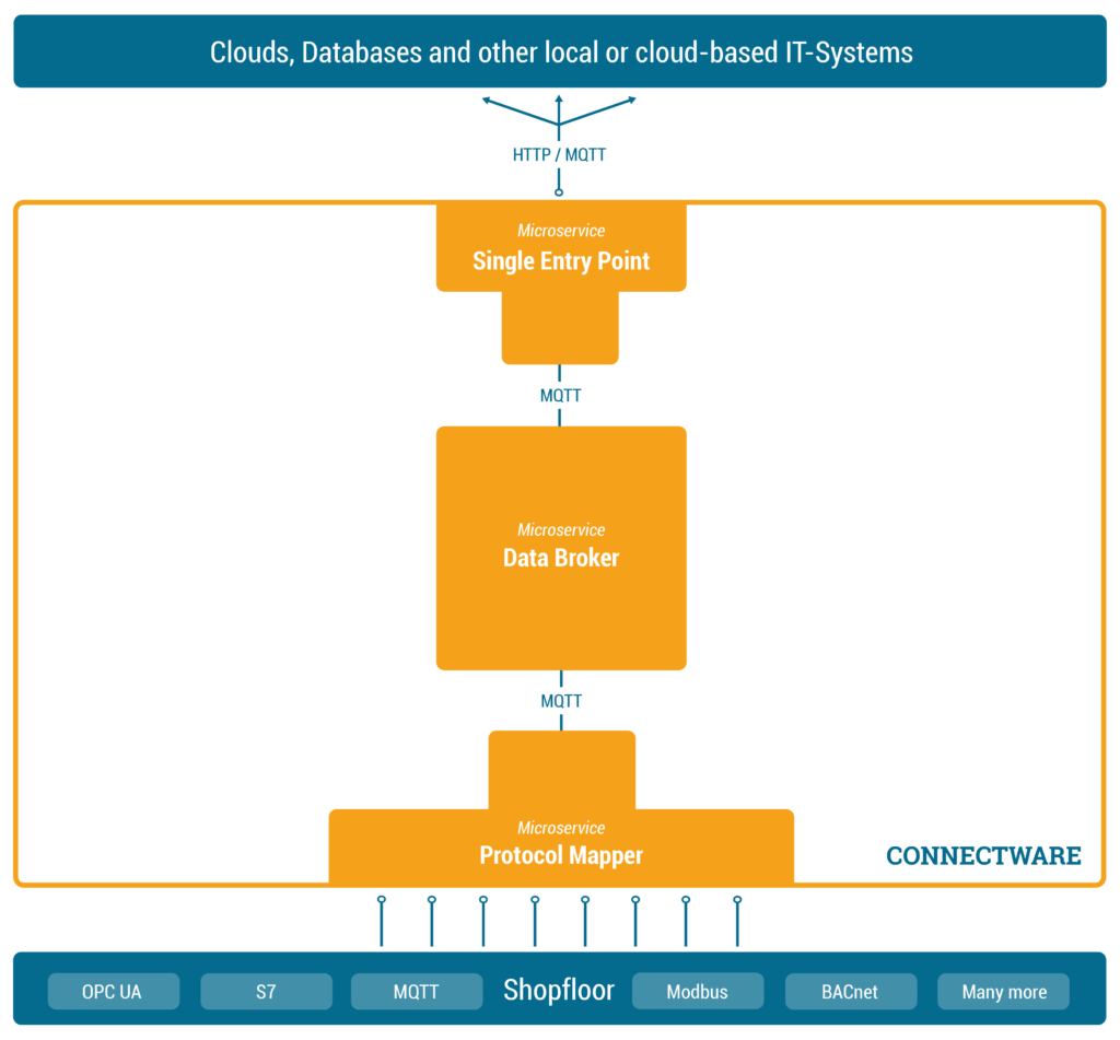 Connectware