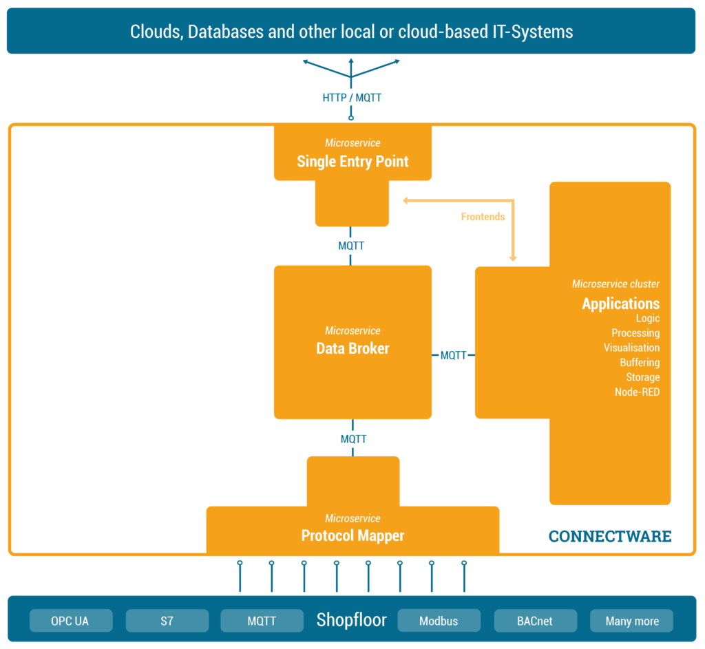 Connectware 2