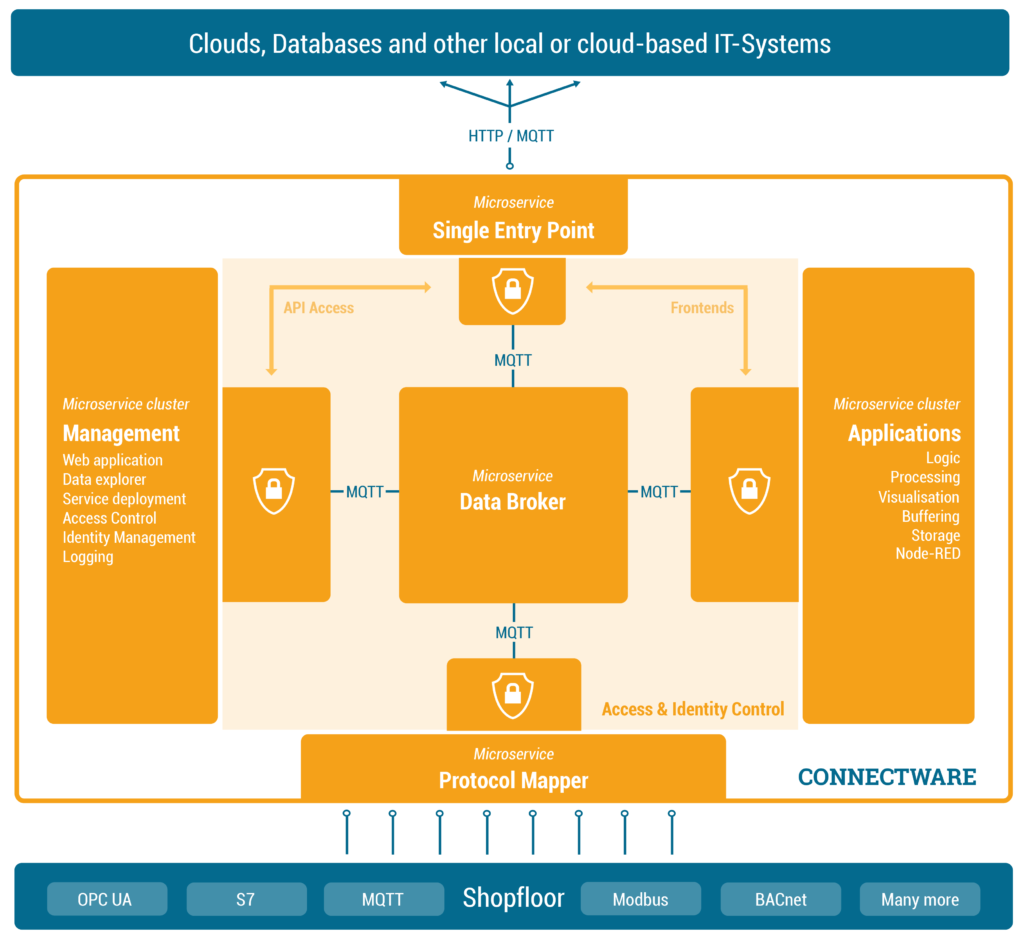 Connectware 3