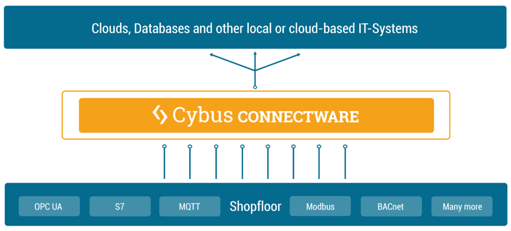 Shopfloor Connectware