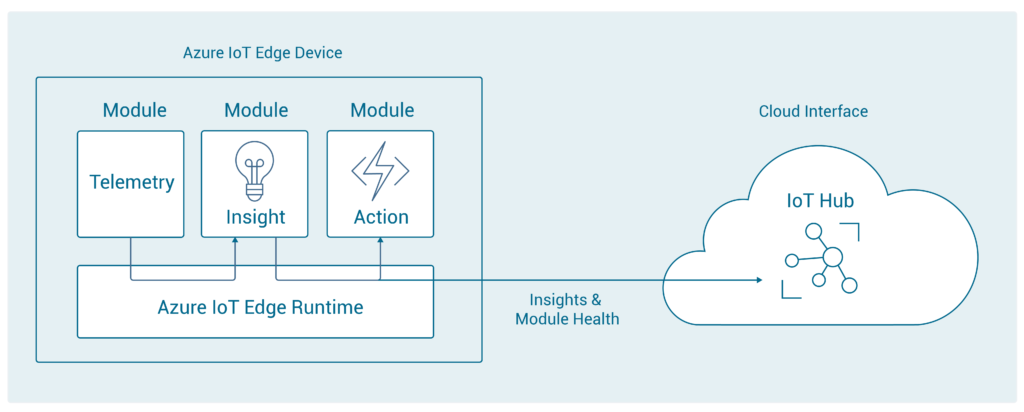Azure IoT Edge