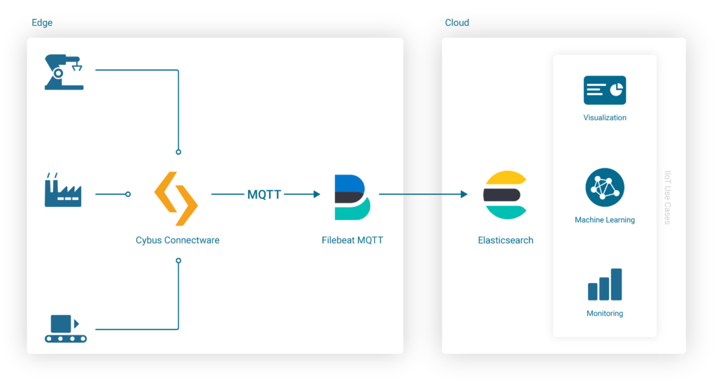 Get cluster. Схема интеграции Elasticsearch. Elasticsearch визуализация. Elasticsearch фильтр. Кластер Elasticsearch.