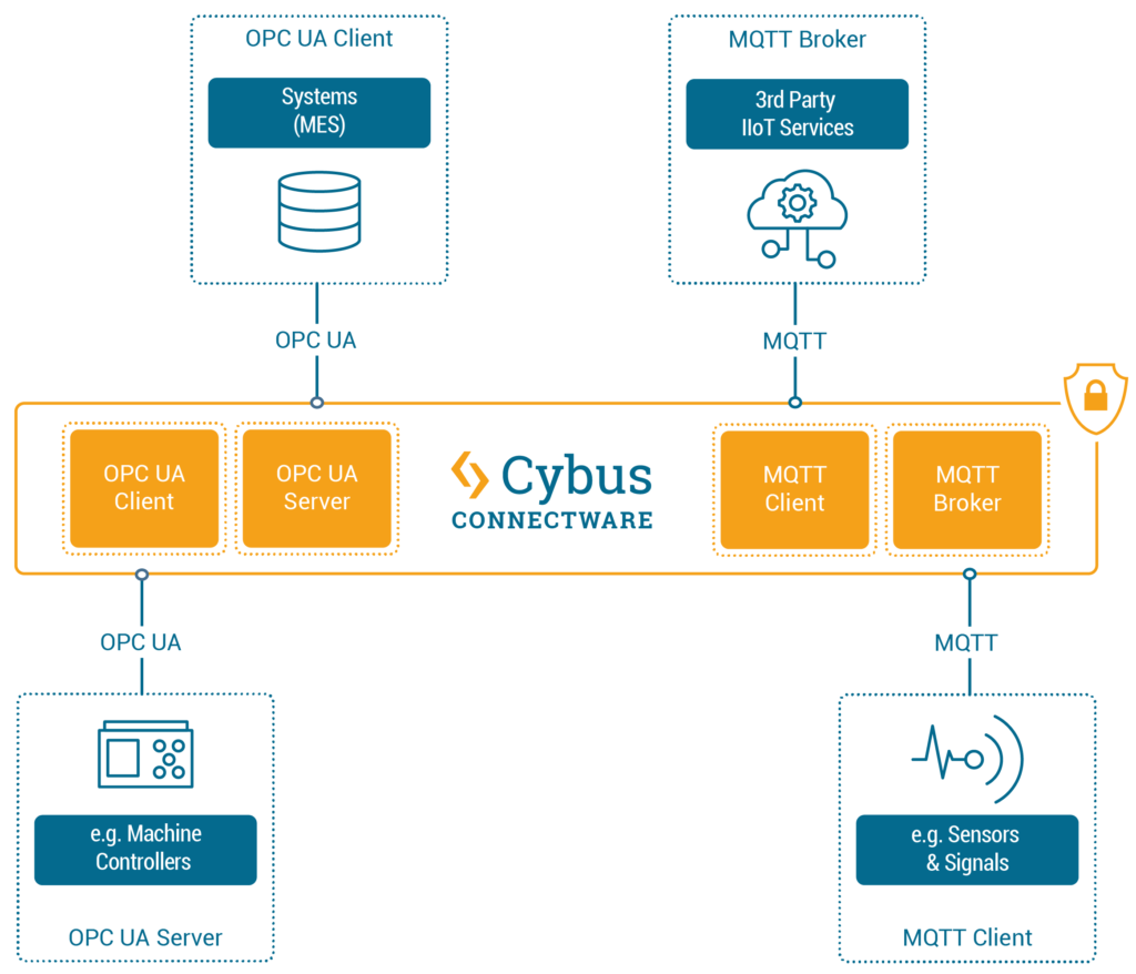 Four parties Cybus