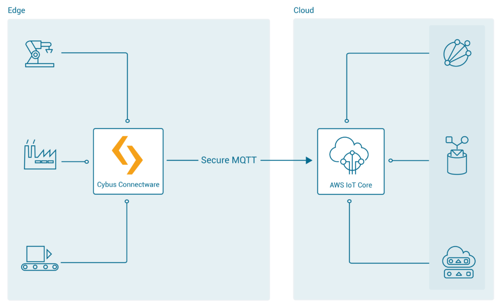 Picture of how the Cybus Connectware works
