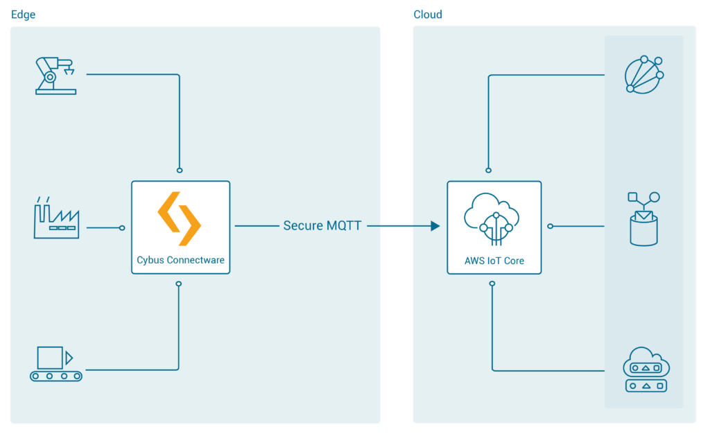 Cybus AWS IoT Core