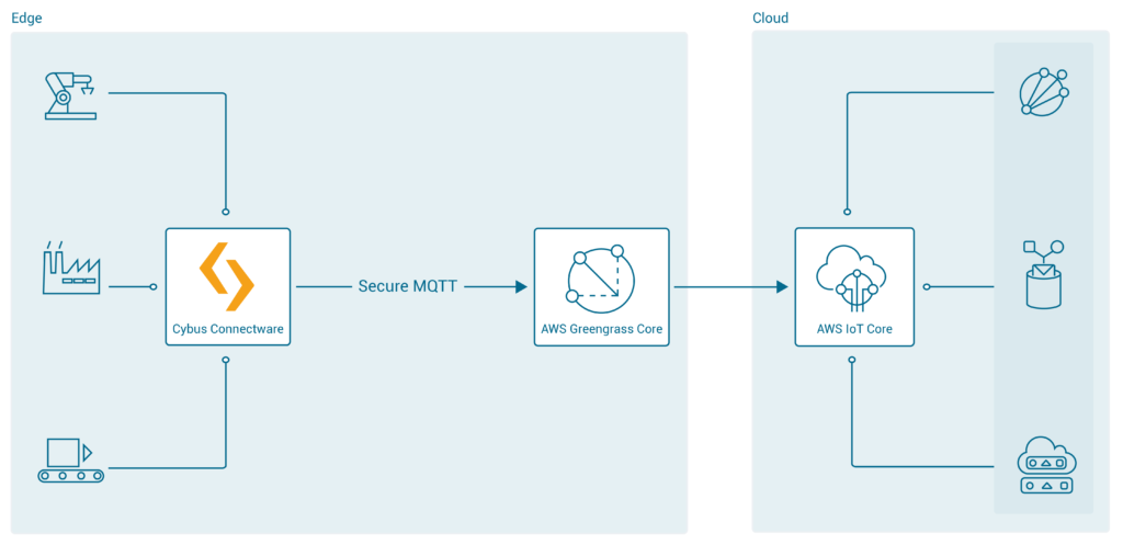 Cybus AWS IoT Greengrass