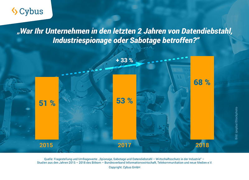 Cyber-Kriminalität in KMUs