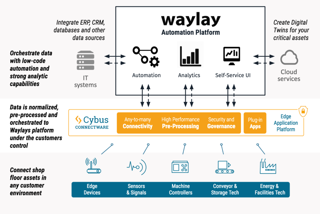 The integration of Waylay Automation Platform and Cybus Connectware