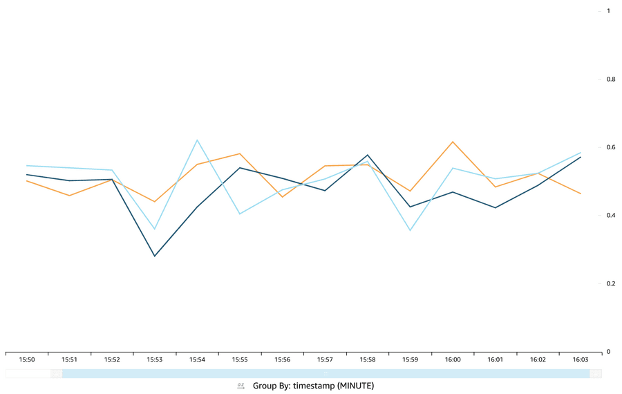 AWS IoT Analytics Quicksight