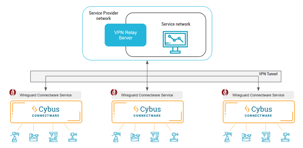 Architektur mit Wireguard VPN Dienst