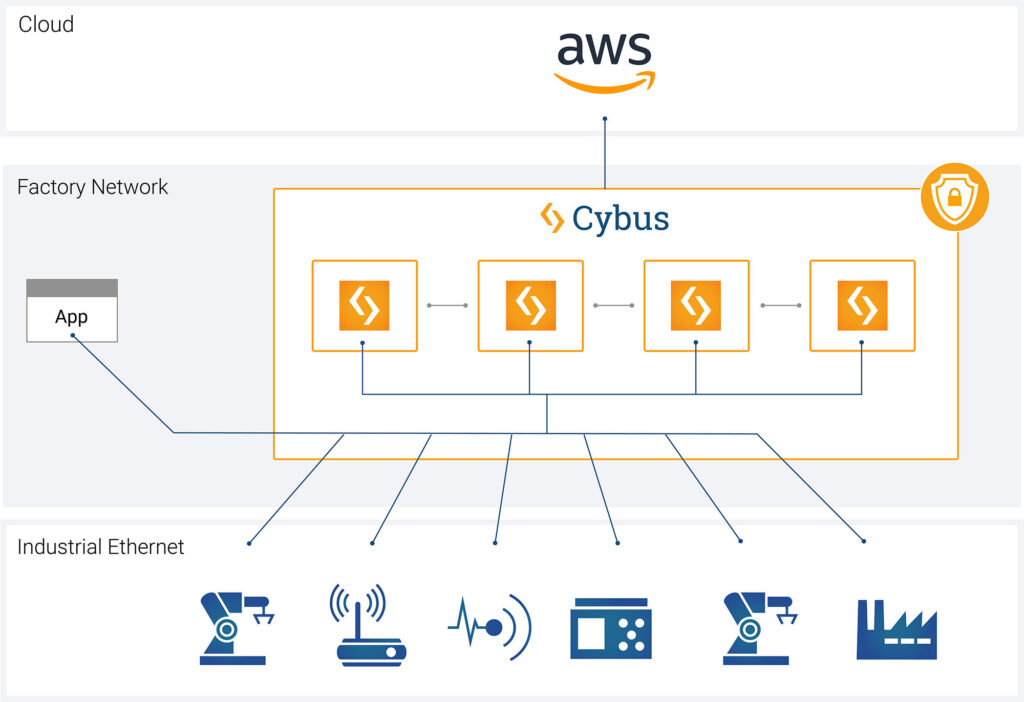 Die Dateninfrastruktur der Porsche Werke durch Cybus Connectware