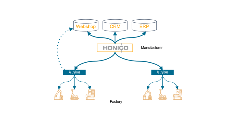 Cybus and Honico become partner for IIoT use case