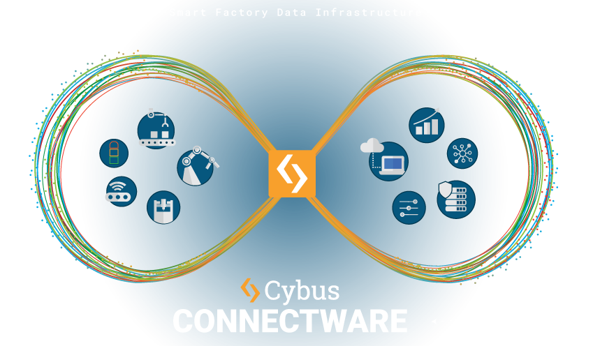 Illustration of the Smart Factory Data Infrastructure of Cybus Connectware