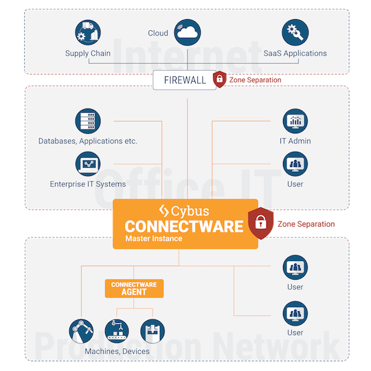 Cybus Connectware integriert das Fabriknetzwerk mit der Office IT auf sichere Weise.