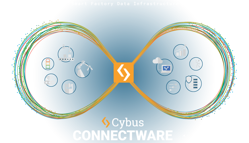 Mit Cybus Connectware die digitale Transformation Ihrer Produktion beschleunigen