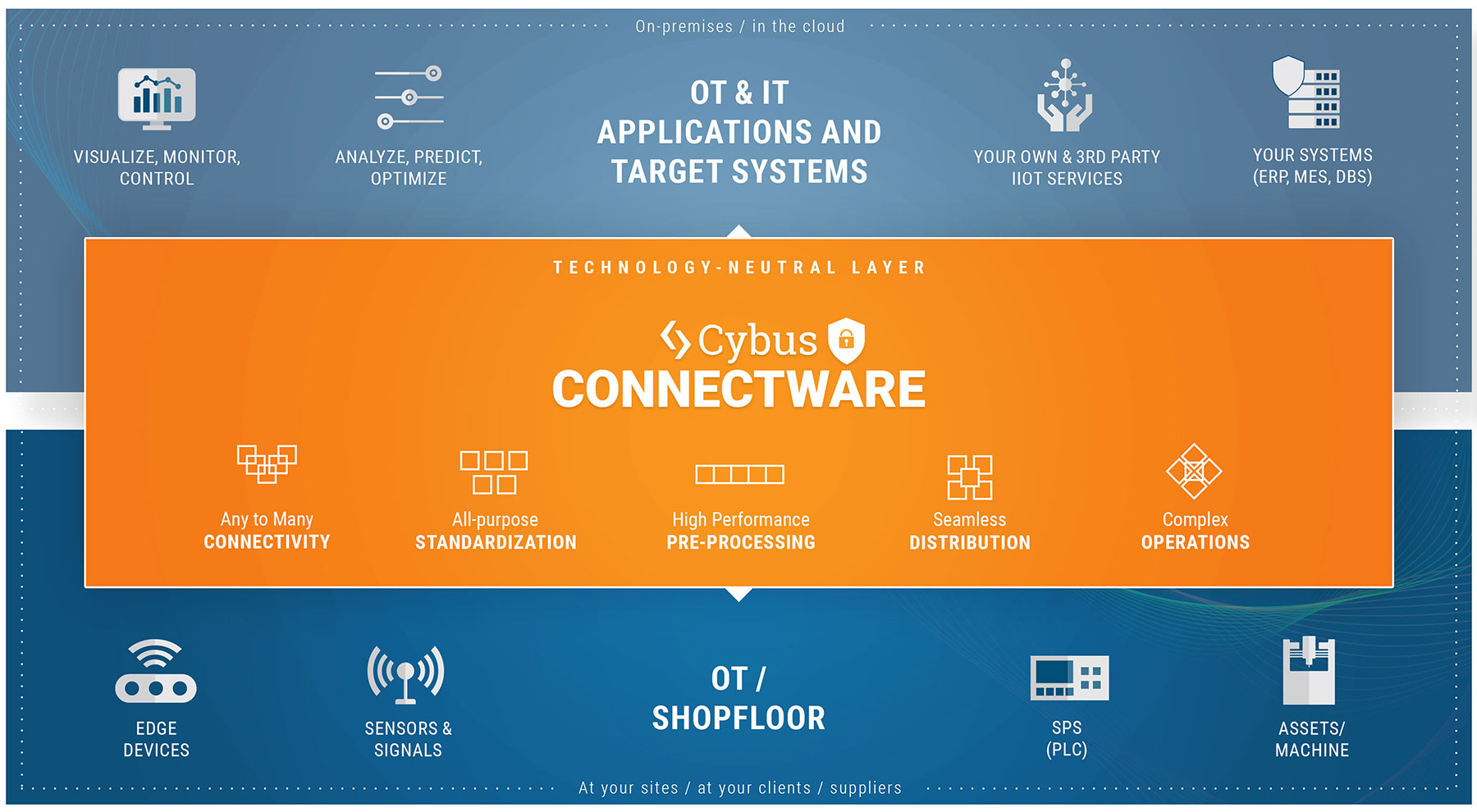 Die Dateninfrastruktur von Cybus Connectware verbindet das Produktions- und das Unternehmensnetzwerk.
