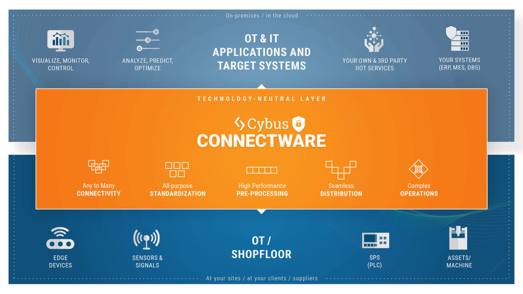 Connectware ist ein neutraler Layer, der die IT mit der Produktion verbindet