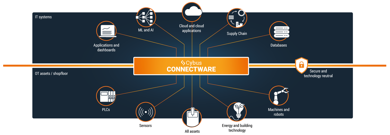 The factory data hub of Cybus integrates OT and modern IT with eachother.