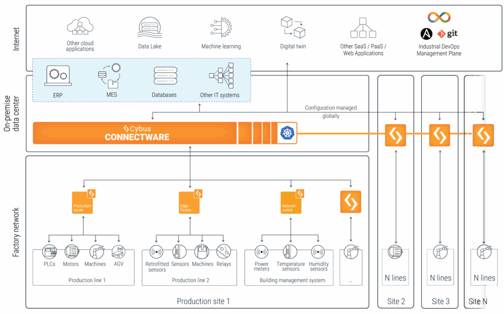 Industrial AI Data integration | Collecting & distributing factory data
