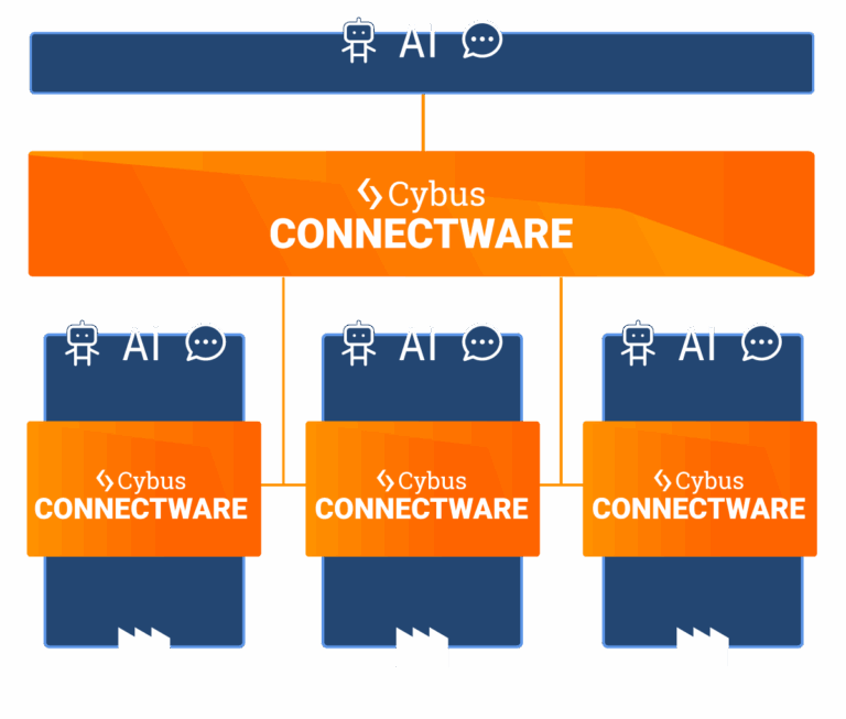 Cybus Connectware | The leading Factory Data Hub | Industrial IoT