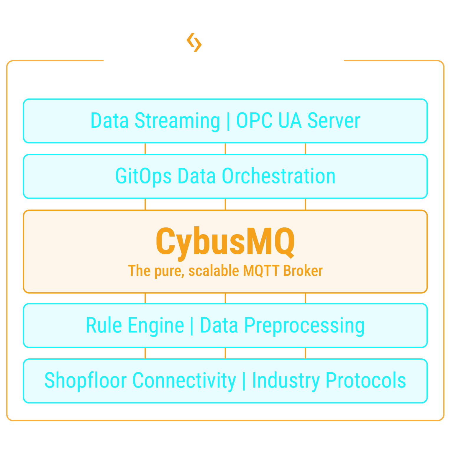 CybusMQ und Cybus Connectware