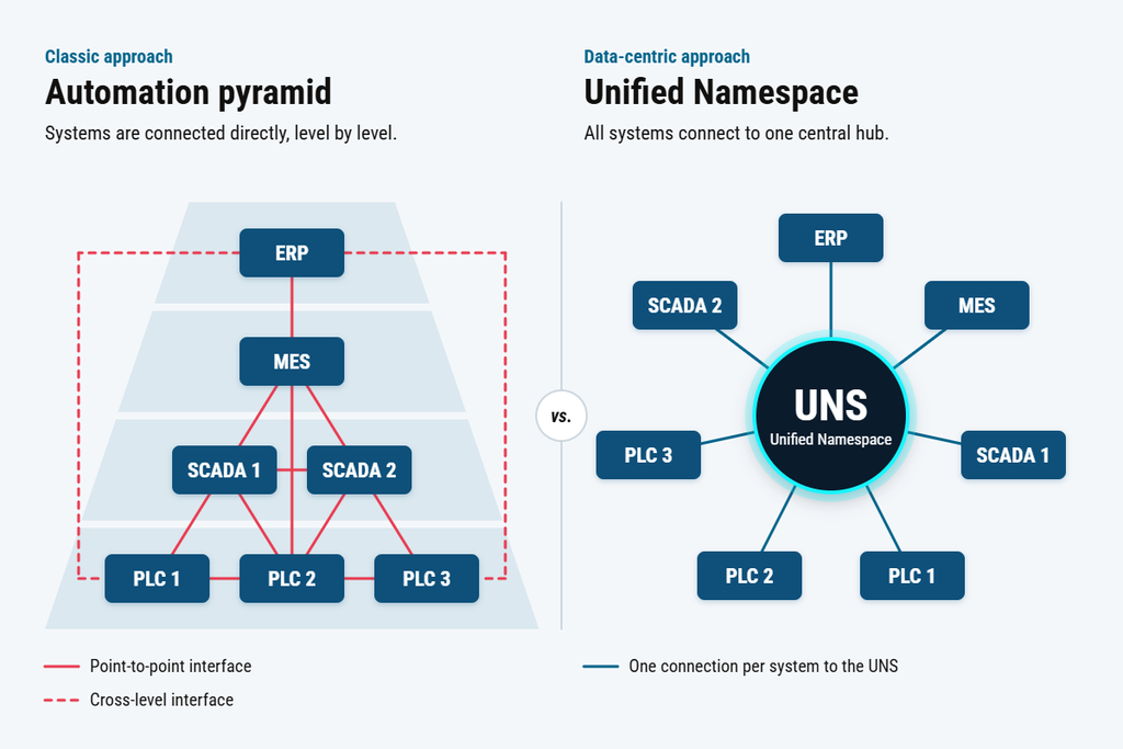 Automation pyramid vs. Unified Namespace