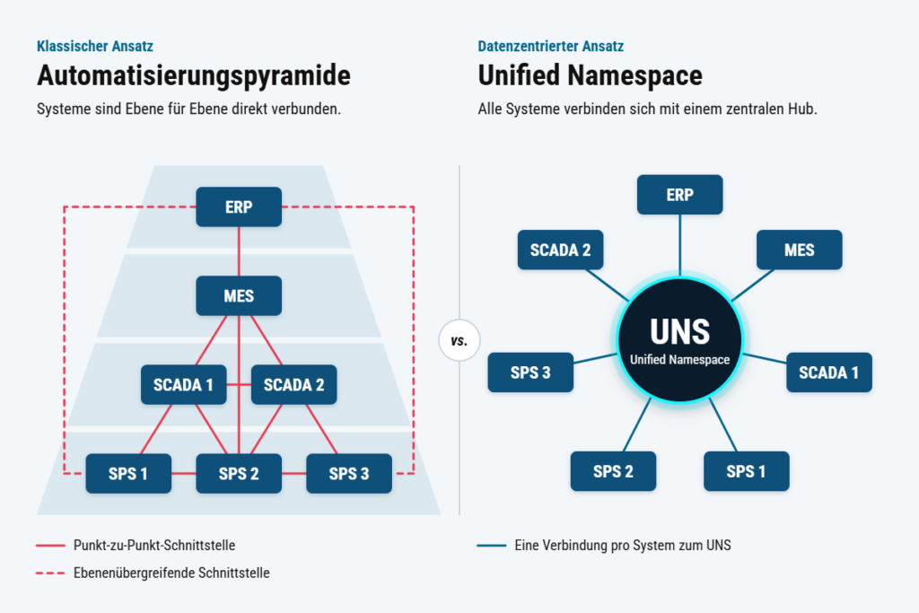 Automatisierungspyramide vs. UNS