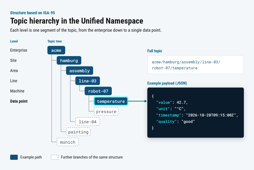 Topic hierarchy based on ISA-95 with example payload